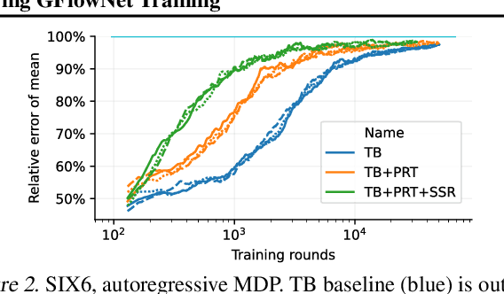 Figure 3 for Towards Understanding and Improving GFlowNet Training