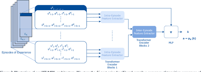 Figure 3 for Hierarchical Transformers are Efficient Meta-Reinforcement Learners