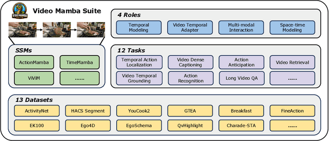 Figure 1 for Video Mamba Suite: State Space Model as a Versatile Alternative for Video Understanding