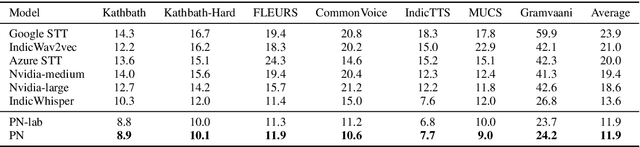 Figure 3 for Empowering Low-Resource Language ASR via Large-Scale Pseudo Labeling