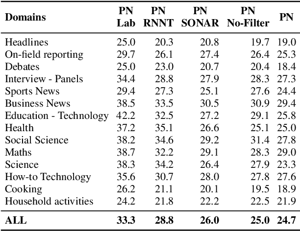 Figure 4 for Empowering Low-Resource Language ASR via Large-Scale Pseudo Labeling