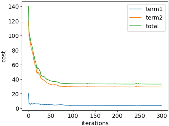 Figure 4 for Quantum generative model on bicycle-sharing system and an application