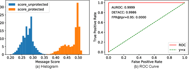 Figure 2 for Information-containing Adversarial Perturbation for Combating Facial Manipulation Systems