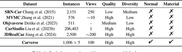 Figure 1 for RGM: Reconstructing High-fidelity 3D Car Assets with Relightable 3D-GS Generative Model from a Single Image