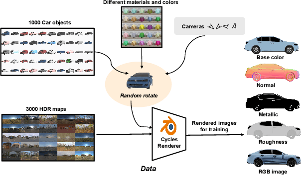 Figure 2 for RGM: Reconstructing High-fidelity 3D Car Assets with Relightable 3D-GS Generative Model from a Single Image