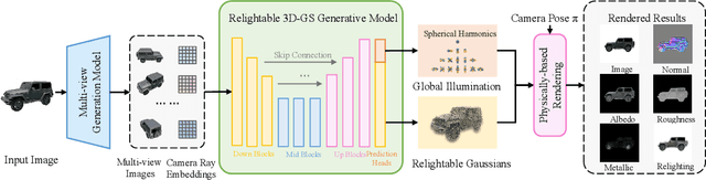 Figure 4 for RGM: Reconstructing High-fidelity 3D Car Assets with Relightable 3D-GS Generative Model from a Single Image