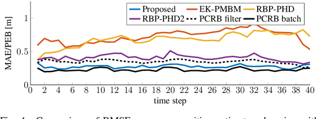 Figure 4 for Batch SLAM with PMBM Data Association Sampling and Graph-Based Optimization