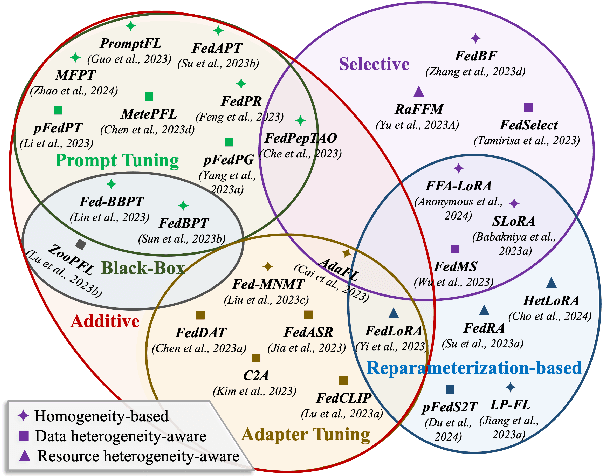 Figure 3 for Synergizing Foundation Models and Federated Learning: A Survey