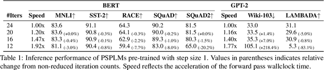 Figure 2 for Boosting Inference Efficiency: Unleashing the Power of Parameter-Shared Pre-trained Language Models