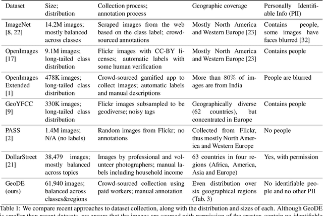 Figure 2 for Beyond web-scraping: Crowd-sourcing a geographically diverse image dataset