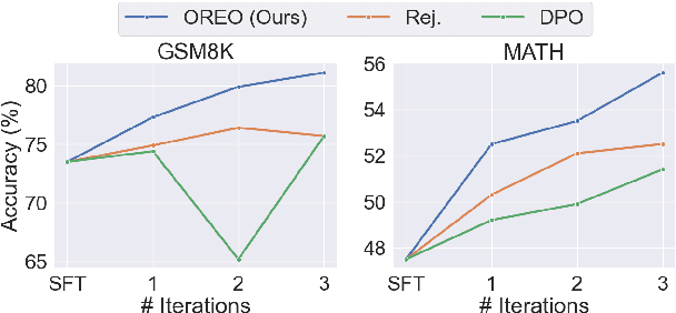 Figure 4 for Offline Reinforcement Learning for LLM Multi-Step Reasoning