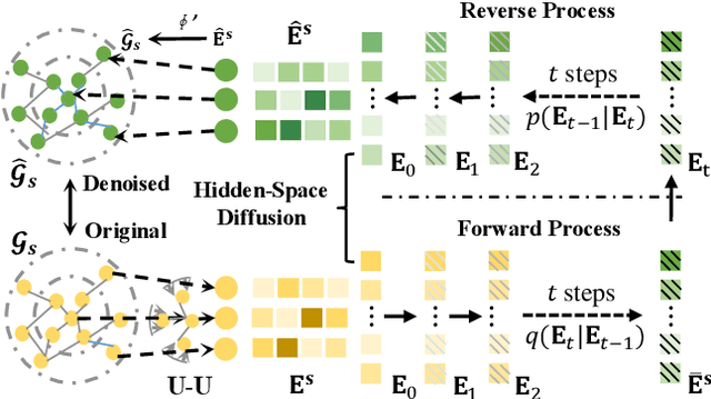 Figure 3 for RecDiff: Diffusion Model for Social Recommendation