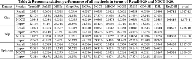 Figure 4 for RecDiff: Diffusion Model for Social Recommendation