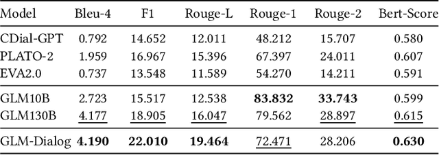 Figure 2 for GLM-Dialog: Noise-tolerant Pre-training for Knowledge-grounded Dialogue Generation