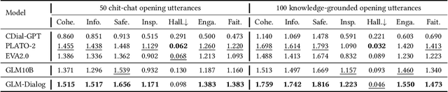 Figure 4 for GLM-Dialog: Noise-tolerant Pre-training for Knowledge-grounded Dialogue Generation