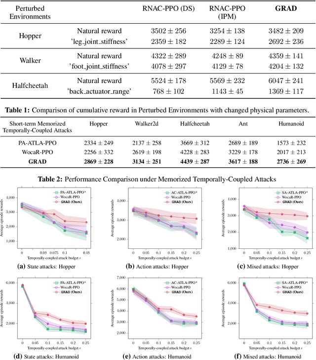 Figure 2 for Game-Theoretic Robust Reinforcement Learning Handles Temporally-Coupled Perturbations