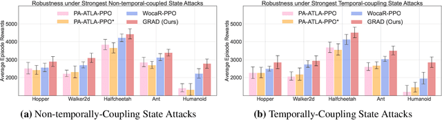 Figure 4 for Game-Theoretic Robust Reinforcement Learning Handles Temporally-Coupled Perturbations