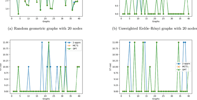 Figure 4 for Nearly Optimal Steiner Trees using Graph Neural Network Assisted Monte Carlo Tree Search