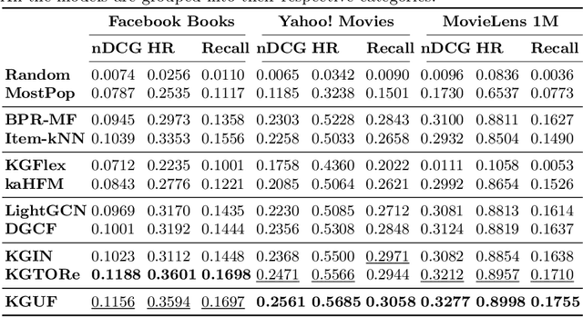 Figure 2 for KGUF: Simple Knowledge-aware Graph-based Recommender with User-based Semantic Features Filtering