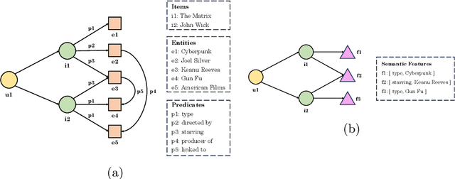 Figure 1 for KGUF: Simple Knowledge-aware Graph-based Recommender with User-based Semantic Features Filtering