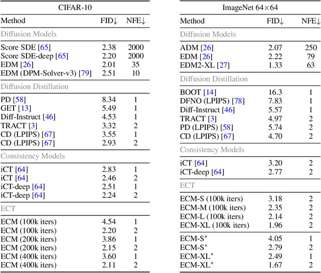 Figure 2 for Consistency Models Made Easy