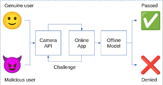 Figure 1 for Virtual camera detection: Catching video injection attacks in remote biometric systems