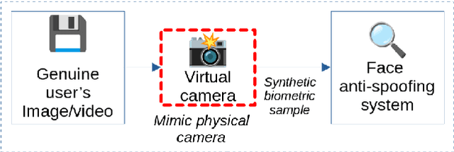 Figure 3 for Virtual camera detection: Catching video injection attacks in remote biometric systems