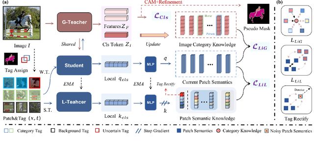 Figure 2 for Separate and Conquer: Decoupling Co-occurrence via Decomposition and Representation for Weakly Supervised Semantic Segmentation