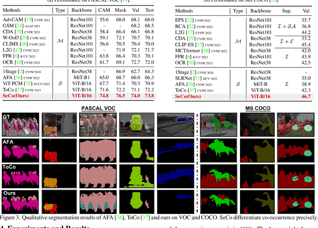 Figure 4 for Separate and Conquer: Decoupling Co-occurrence via Decomposition and Representation for Weakly Supervised Semantic Segmentation