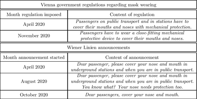 Figure 1 for Do we listen to what we are told? An empirical study on human behaviour during the COVID-19 pandemic: neural networks vs. regression analysis