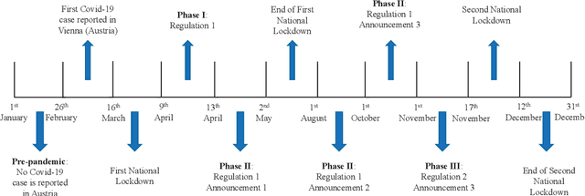 Figure 2 for Do we listen to what we are told? An empirical study on human behaviour during the COVID-19 pandemic: neural networks vs. regression analysis