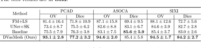 Figure 2 for DVasMesh: Deep Structured Mesh Reconstruction from Vascular Images for Dynamics Modeling of Vessels