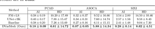 Figure 3 for DVasMesh: Deep Structured Mesh Reconstruction from Vascular Images for Dynamics Modeling of Vessels