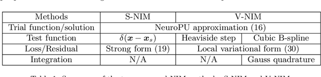 Figure 2 for Neural-Integrated Meshfree (NIM) Method: A differentiable programming-based hybrid solver for computational mechanics