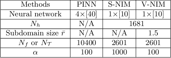 Figure 4 for Neural-Integrated Meshfree (NIM) Method: A differentiable programming-based hybrid solver for computational mechanics