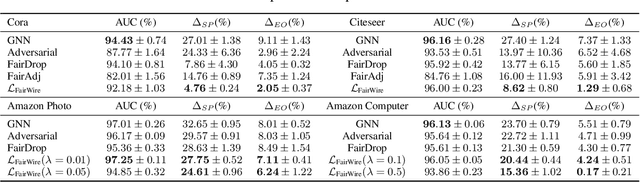 Figure 3 for FairWire: Fair Graph Generation
