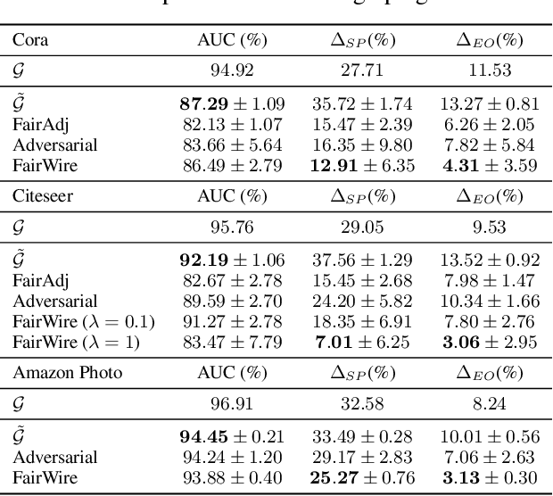 Figure 4 for FairWire: Fair Graph Generation