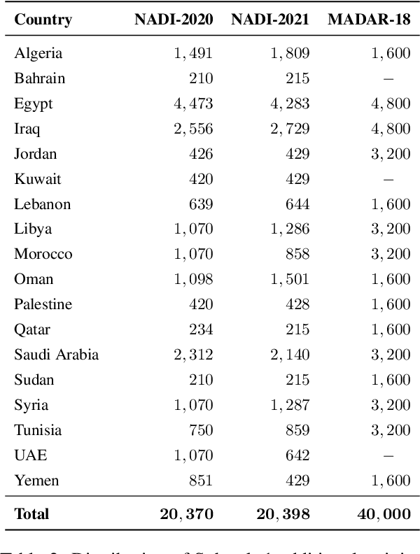 Figure 4 for NADI 2023: The Fourth Nuanced Arabic Dialect Identification Shared Task