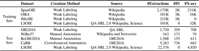 Figure 2 for When to Use What: An In-Depth Comparative Empirical Analysis of OpenIE Systems for Downstream Applications