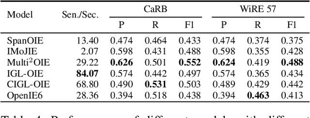 Figure 4 for When to Use What: An In-Depth Comparative Empirical Analysis of OpenIE Systems for Downstream Applications