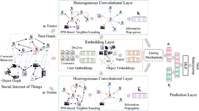 Figure 3 for KGTrust: Evaluating Trustworthiness of SIoT via Knowledge Enhanced Graph Neural Networks