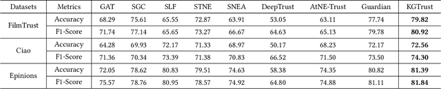 Figure 4 for KGTrust: Evaluating Trustworthiness of SIoT via Knowledge Enhanced Graph Neural Networks