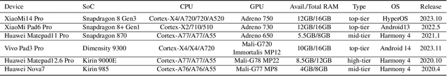 Figure 1 for Large Language Model Performance Benchmarking on Mobile Platforms: A Thorough Evaluation