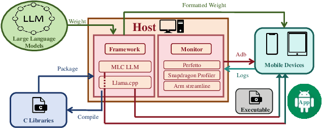 Figure 2 for Large Language Model Performance Benchmarking on Mobile Platforms: A Thorough Evaluation