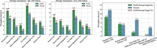 Figure 3 for Large Language Model Performance Benchmarking on Mobile Platforms: A Thorough Evaluation