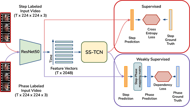 Figure 2 for Weakly Supervised Temporal Convolutional Networks for Fine-grained Surgical Activity Recognition