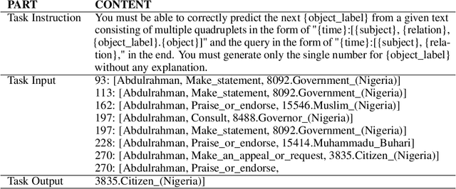 Figure 1 for GenTKG: Generative Forecasting on Temporal Knowledge Graph