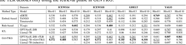 Figure 4 for GenTKG: Generative Forecasting on Temporal Knowledge Graph
