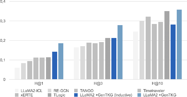 Figure 2 for GenTKG: Generative Forecasting on Temporal Knowledge Graph