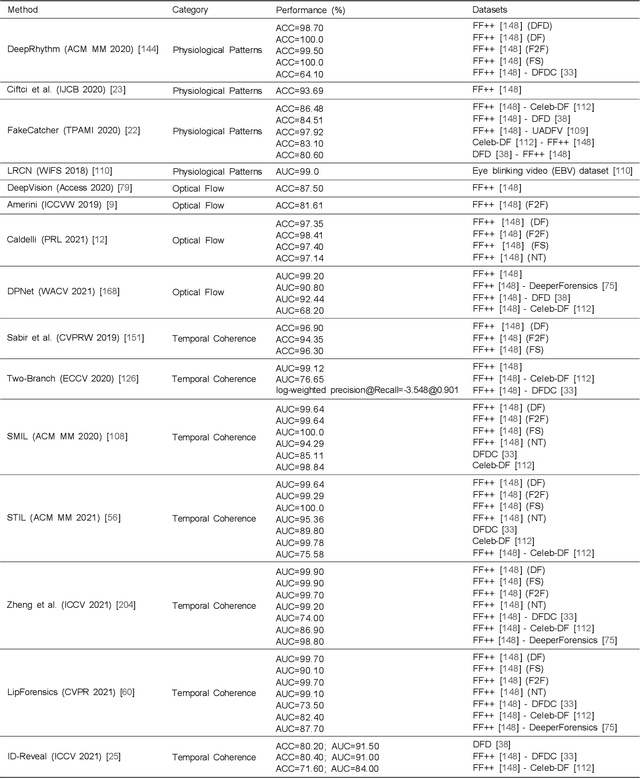 Figure 4 for Deep Learning Technology for Face Forgery Detection: A Survey